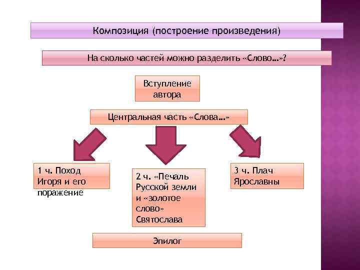 Построение произведения. Схема построения произведения. Композиция поэмы (сколько частей, название и т. д.). Построение произведения порядок расположения его частей.