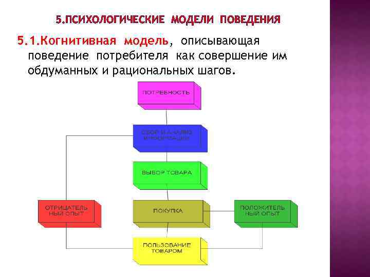 5. ПСИХОЛОГИЧЕСКИЕ МОДЕЛИ ПОВЕДЕНИЯ 5. 1. Когнитивная модель, описывающая поведение потребителя как совершение им