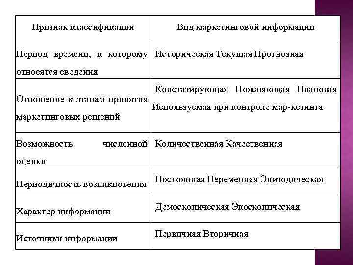 Признак классификации Вид маркетинговой информации Период времени, к которому Историческая Текущая Прогнозная относятся сведения