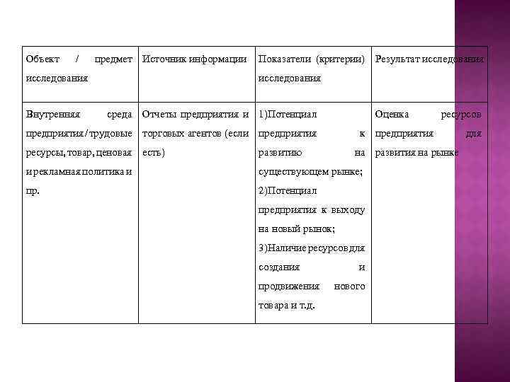 Объект / предмет Источник информации исследования Внутренняя Показатели (критерии) Результат исследования среда Отчеты предприятия