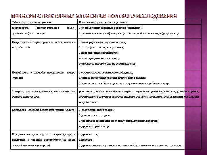 Объект/предмет исследования Потребитель (индивидуальные, Показатели (критерии) исследования семьи, 1)система ранжированных факторов мотивации; организации) /