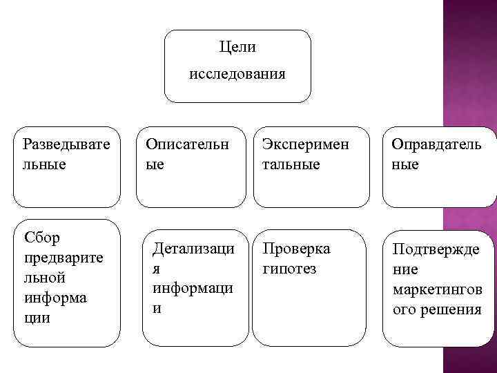 Цели исследования Разведывате льные Сбор предварите льной информа ции Описательн ые Детализаци я информаци