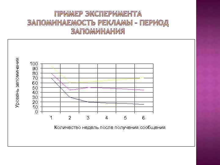 Уровень запоминания 100 90 80 70 60 50 40 30 20 10 0 1