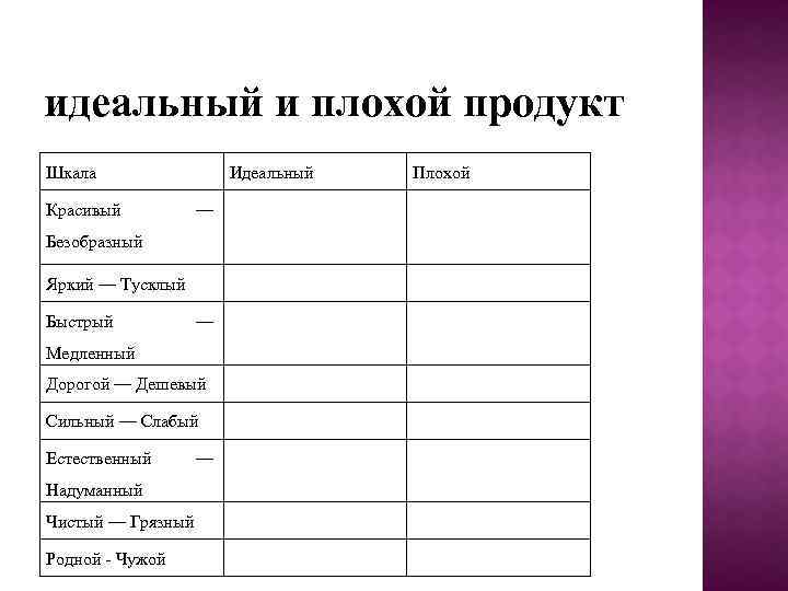 идеальный и плохой продукт Шкала Красивый Идеальный — Безобразный Яркий — Тусклый Быстрый —
