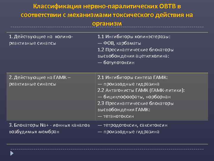 Классификация нервно-паралитических ОВТВ в соответствии с механизмами токсического действия на организм 1. Действующие на