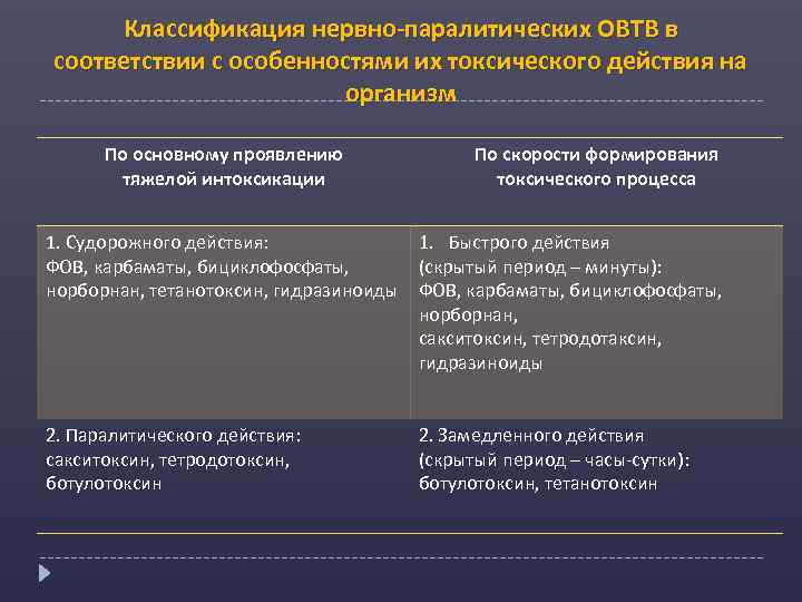 Классификация нервно-паралитических ОВТВ в соответствии с особенностями их токсического действия на организм По основному