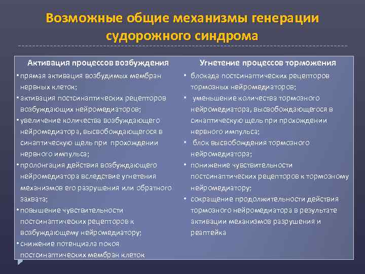 Возможные общие механизмы генерации судорожного синдрома Активация процессов возбуждения • прямая активация возбудимых мембран