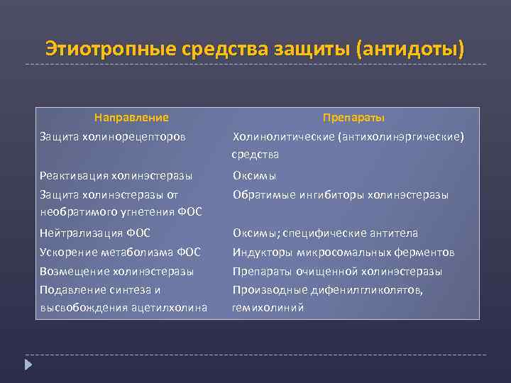 Этиотропные средства защиты (антидоты) Направление Защита холинорецепторов Препараты Холинолитические (антихолинэргические) средства Реактивация холинэстеразы Защита