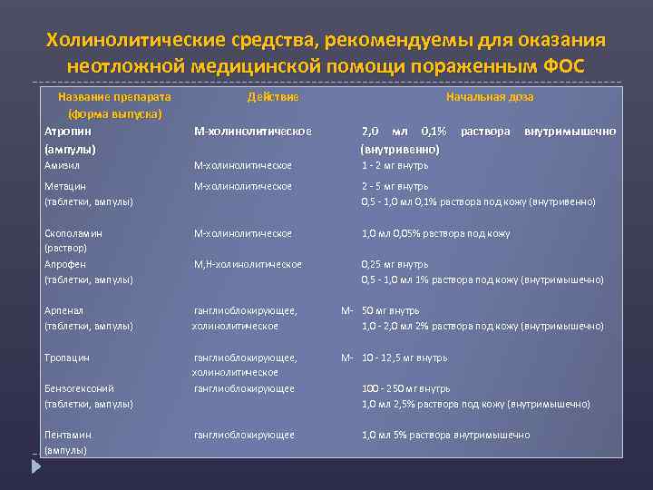 Холинолитические средства, рекомендуемы для оказания неотложной медицинской помощи пораженным ФОС Название препарата (форма выпуска)