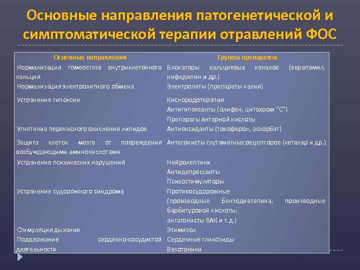 Основные направления патогенетической и симптоматической терапии отравлений ФОС Основные направления Группы препаратов Нормализация гомеостаза