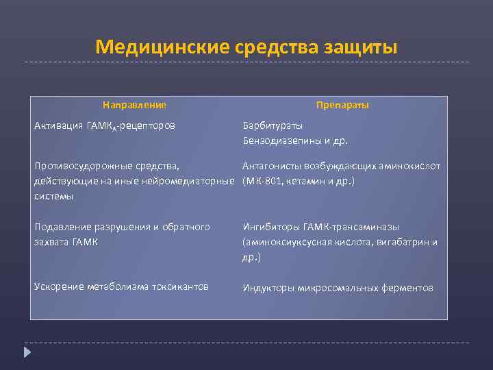 Медицинские средства защиты Направление Активация ГАМКА-рецепторов Препараты Барбитураты Бензодиазепины и др. Противосудорожные средства, Антагонисты