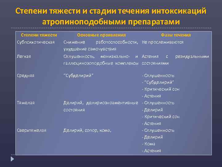 Степени тяжести и стадии течения интоксикаций атропиноподобными препаратами Степени тяжести Субпсихотическая Основные проявления Фазы