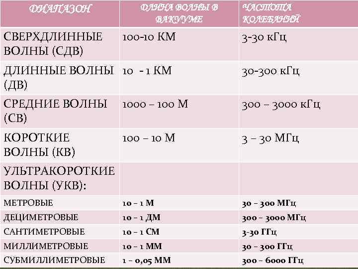 Кгц это. Диапазон сверхдлинных волн. Частота сверхдлинных радиоволн. Сверхдлинные и длинные радиоволны. Диапазон частот сверхдлинных волн.