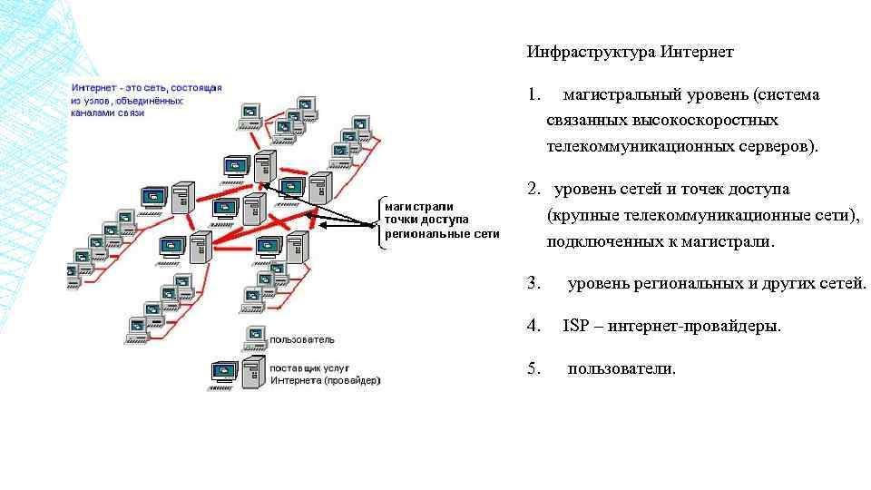 Инфраструктура Интернет 1. магистральный уровень (система связанных высокоскоростных телекоммуникационных серверов). 2. уровень сетей и