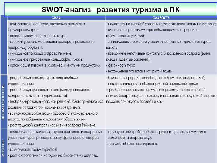 SWOT-анализ развития туризма в ПК 