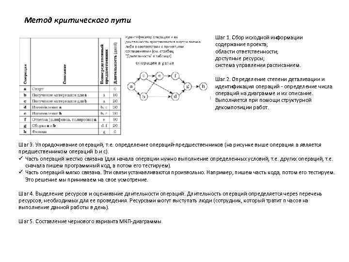 Метод критического пути Шаг 1. Сбор исходной информации содержание проекта; области ответственности; доступные ресурсы;