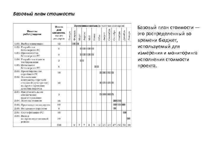 Базовый план стоимости — это распределенный во времени бюджет, используемый для измерения и мониторинга