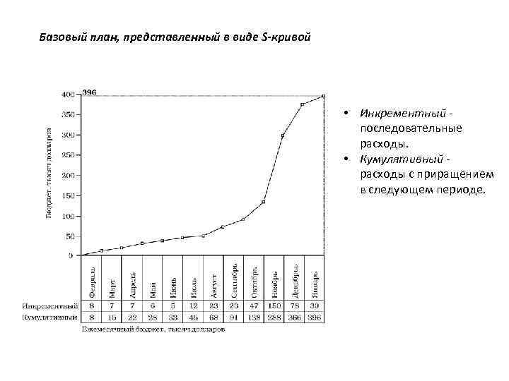 Базовый план, представленный в виде S-кривой • Инкрементный последовательные расходы. • Кумулятивный расходы с