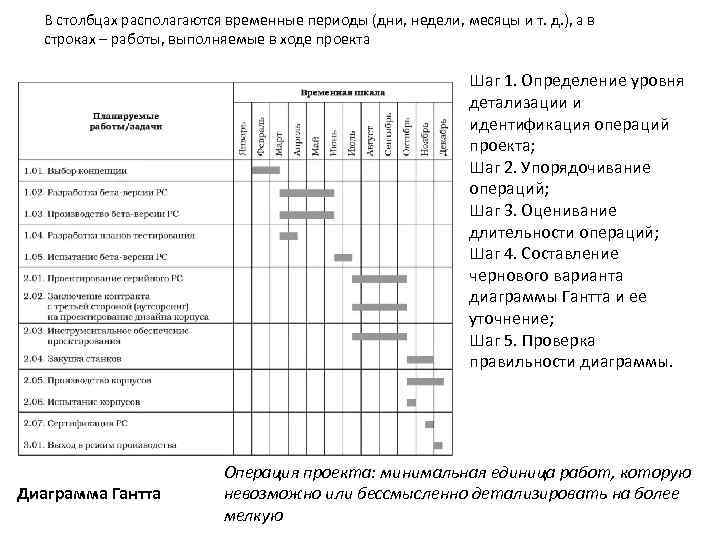 В столбцах располагаются временные периоды (дни, недели, месяцы и т. д. ), а в