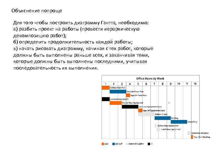 Объяснение попроще Для того чтобы построить диаграмму Гантта, необходимо: а) разбить проект на работы