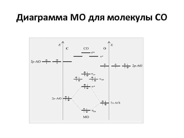 Диаграмма мо для f2