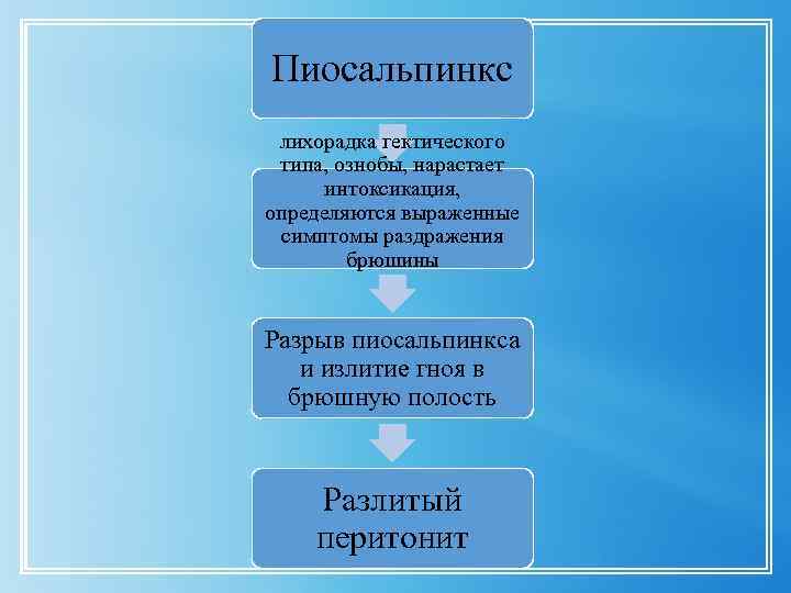 Пиосальпинкс лихорадка гектического типа, ознобы, нарастает интоксикация, определяются выраженные симптомы раздражения брюшины Разрыв пиосальпинкса