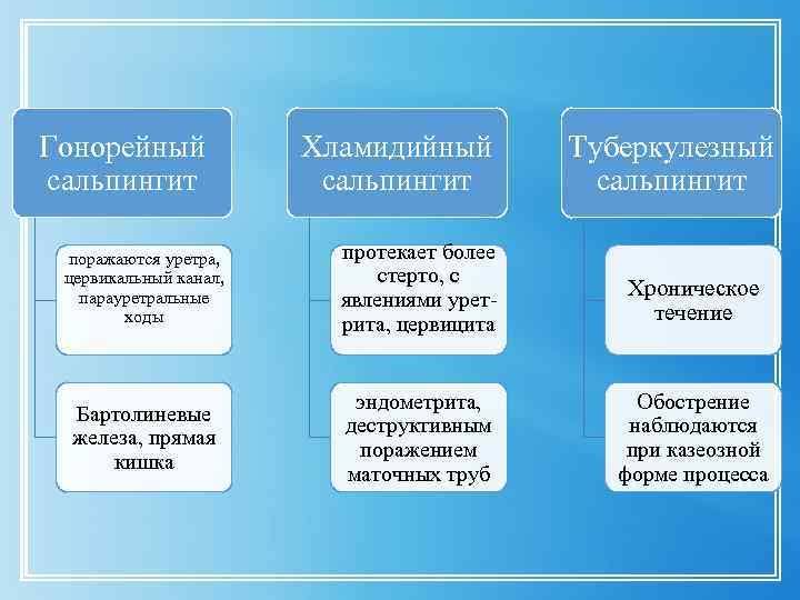 Гонорейный сальпингит Хламидийный сальпингит Туберкулезный сальпингит поражаются уретра, цервикальный канал, парауретральные ходы протекает более