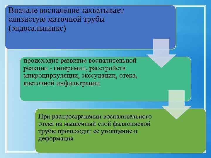 Вначале воспаление захватывает слизистую маточной трубы (эндосальпинкс) происходит развитие воспалительной реакции - гиперемии, расстройств