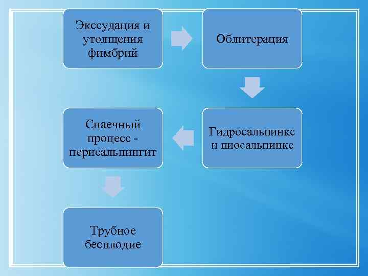 Экссудация и утолщения фимбрий Облитерация Спаечный процесс - перисальпингит Гидросальпинкс и пиосальпинкс Трубное бесплодие