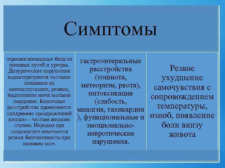 Симптомы серозногноевидные бели из половых путей и уретры. Дизурические нарушения характеризуются частыми позывами на