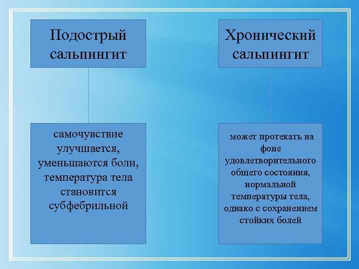 Подострый сальпингит Хронический сальпингит самочувствие улучшается, уменьшаются боли, температура тела становится субфебрильной может протекать