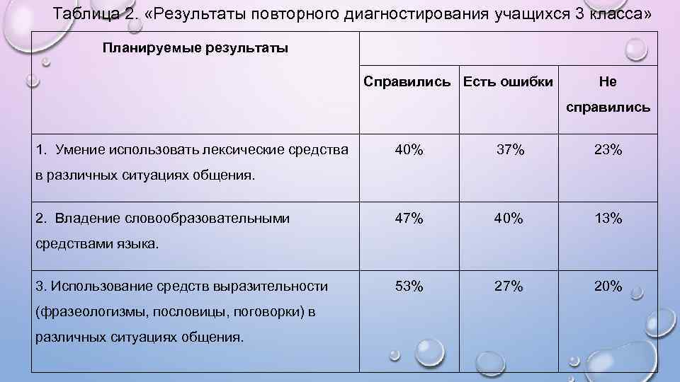 Таблица 2. «Результаты повторного диагностирования учащихся 3 класса» Планируемые результаты Справились Есть ошибки Не