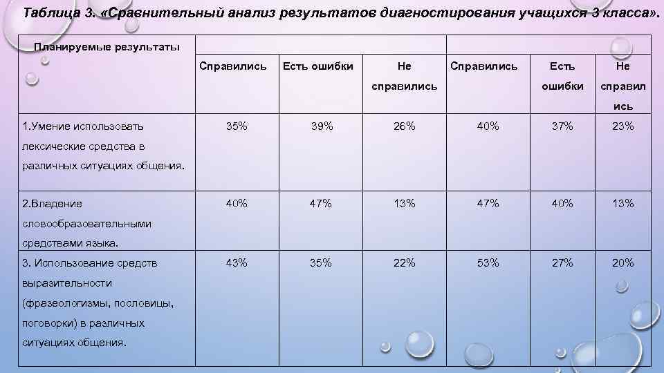 Таблица 3. «Сравнительный анализ результатов диагностирования учащихся 3 класса» . Планируемые результаты Справились Есть