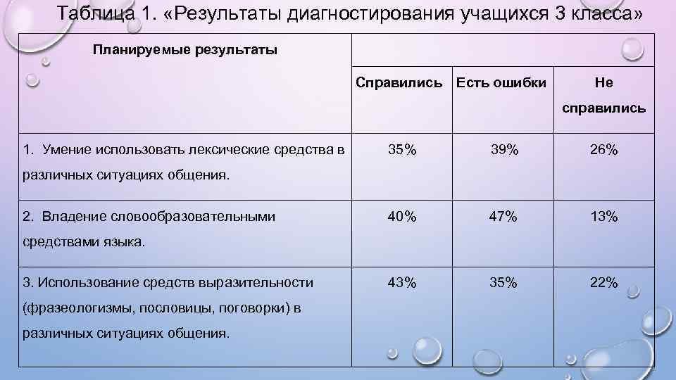 Таблица 1. «Результаты диагностирования учащихся 3 класса» Планируемые результаты Справились Есть ошибки Не справились