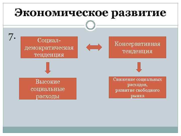 Экономическое развитие 7. Социалдемократическая тенденция Высокие социальные расходы Консервативная тенденция Снижение социальных расходов, развитие