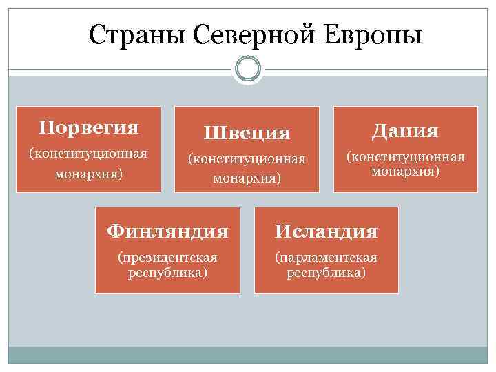 Норвегия монархия или республика. Серверные страны Европы. Страны снвернойевропы. Страны сеаерныйевропы. Страны Северной Европы Республики.