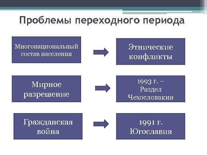 Проблемы переходного периода Многонациональный состав населения Этнические конфликты Мирное разрешение 1993 г. – Раздел