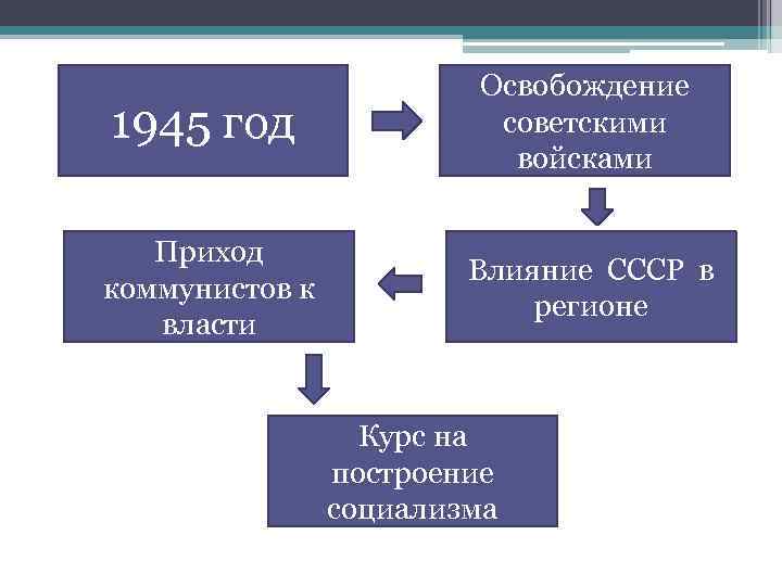 1945 год Освобождение советскими войсками Приход коммунистов к власти Влияние СССР в регионе Курс