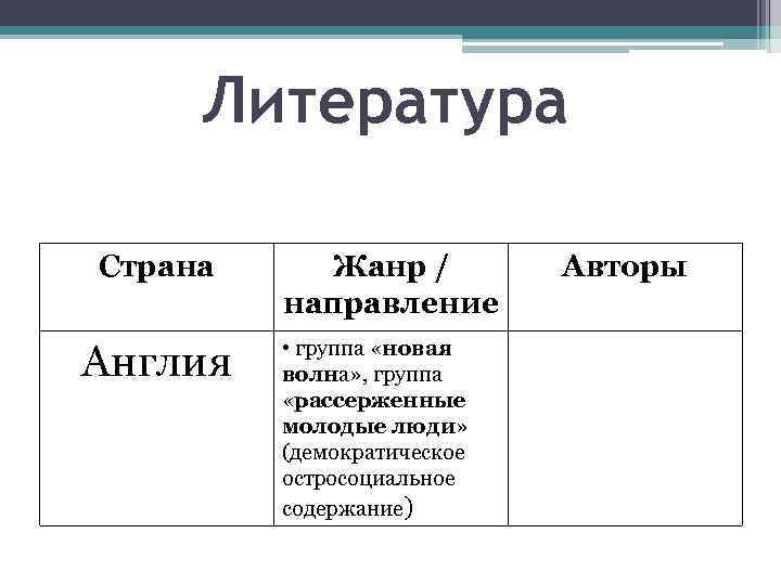 Литература Страна Англия Жанр / направление • группа «новая волна» , группа «рассерженные молодые