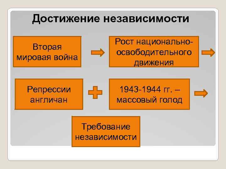 Достижение независимости Вторая мировая война Репрессии англичан Рост национальноосвободительного движения 1943 -1944 гг. –