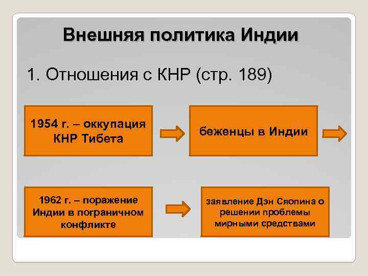 Внешняя политика Индии 1. Отношения с КНР (стр. 189) 1954 г. – оккупация КНР