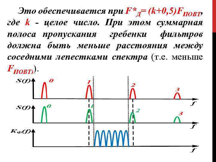 Это обеспечивается при F*Д= (k+0, 5)FПОВТ, где k - целое число. При этом суммарная