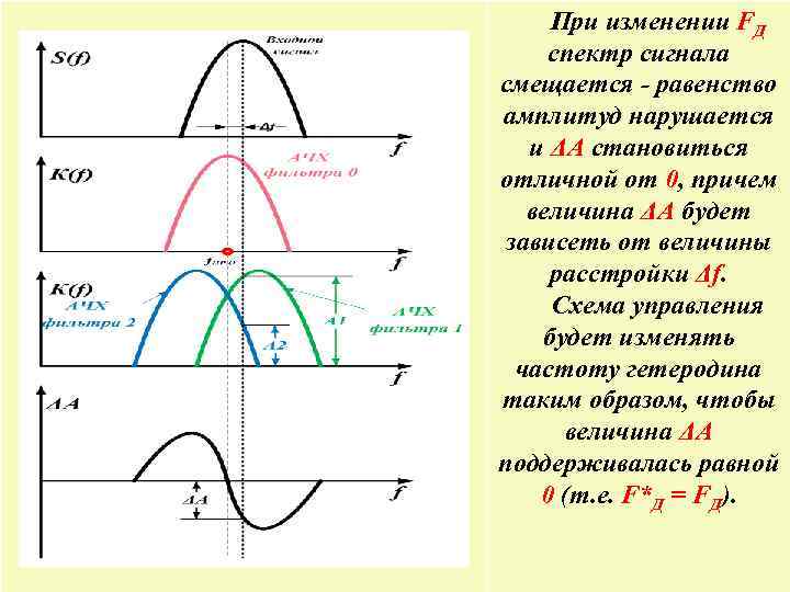 При изменении FД спектр сигнала смещается - равенство амплитуд нарушается и ΔА становиться отличной