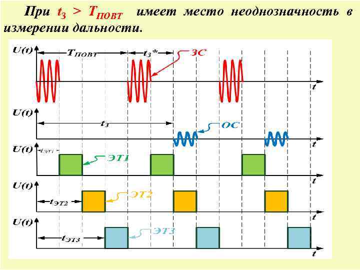 При t. З > TПОВТ имеет место неоднозначность в измерении дальности. 