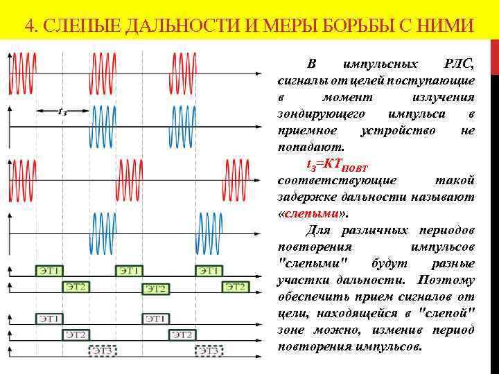 4. СЛЕПЫЕ ДАЛЬНОСТИ И МЕРЫ БОРЬБЫ С НИМИ В импульсных РЛС, сигналы от целей