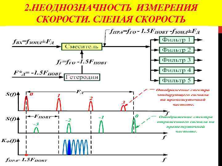 2. НЕОДНОЗНАЧНОСТЬ ИЗМЕРЕНИЯ СКОРОСТИ. СЛЕПАЯ СКОРОСТЬ 