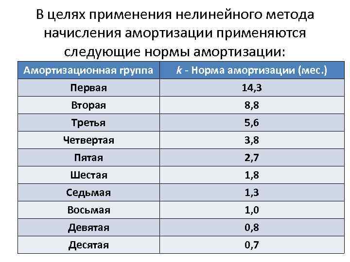 В целях применения нелинейного метода начисления амортизации применяются следующие нормы амортизации: Амортизационная группа Первая