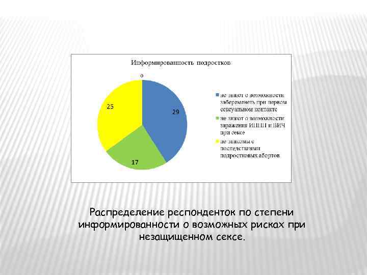 Распределение респонденток по степени информированности о возможных рисках при незащищенном сексе. 