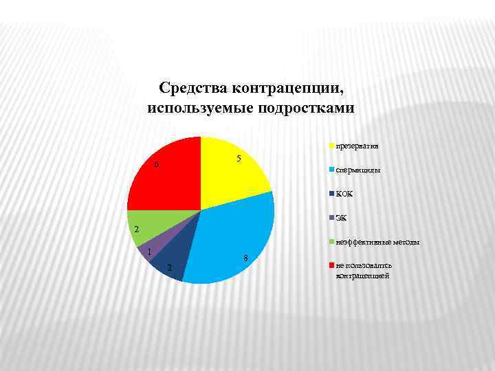 Средства контрацепции, используемые подростками презерватив 5 6 спермициды КОК ЭК 2 неэффективные методы 1