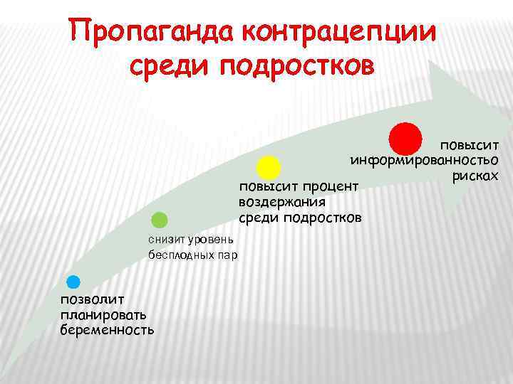 Пропаганда контрацепции среди подростков повысит информированностьо рисках повысит процент воздержания среди подростков снизит уровень